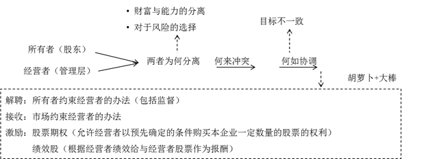 所有者和經營者利益沖突與協(xié)調 所有者和經營者利益沖突與協(xié)調