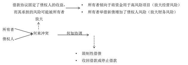 所有者和債權人利益沖突與協(xié)調 所有者和債權人利益沖突與協(xié)調