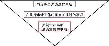 關(guān)鍵審計事項的決策框架 關(guān)鍵審計事項的決策框架
