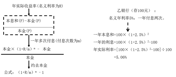實(shí)際利率公式 實(shí)際利率公式