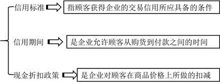 信用政策的構成