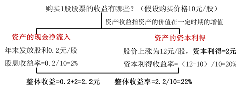 資產(chǎn)收益的含義與計(jì)算 資產(chǎn)收益的含義與計(jì)算