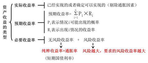 資產(chǎn)收益率的類型 資產(chǎn)收益率的類型