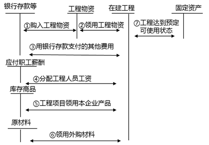 自營(yíng)方式建造固定資產(chǎn)