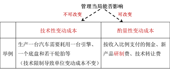 變動(dòng)成本分類 變動(dòng)成本分類