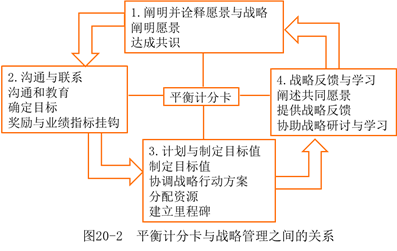 平衡計(jì)分卡和戰(zhàn)略管理的關(guān)系 平衡計(jì)分卡和戰(zhàn)略管理的關(guān)系