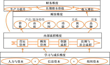 戰(zhàn)略地圖架構(gòu) 戰(zhàn)略地圖架構(gòu)