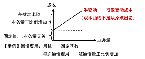 半變動成本 半變動成本