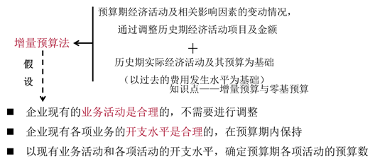 增量預(yù)算法 增量預(yù)算法