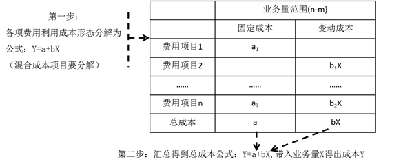 彈性預(yù)算編制方法——公式法 彈性預(yù)算編制方法——公式法