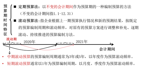 預(yù)算期間特征