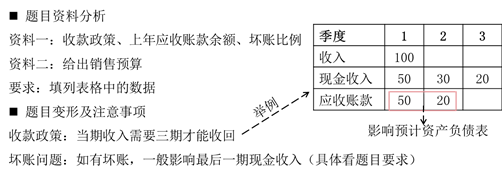 銷售預(yù)算計算題套路分析 銷售預(yù)算計算題套路分析