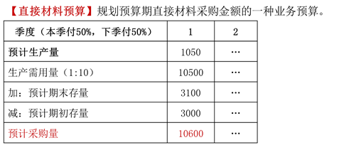 直接材料預(yù)算 直接材料預(yù)算