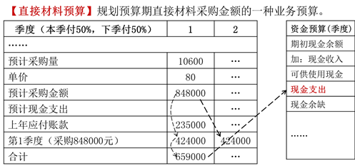 直接材料預(yù)算1 直接材料預(yù)算1