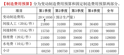 制造費用預(yù)算 制造費用預(yù)算