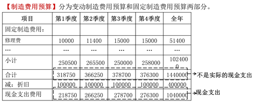 制造費用預(yù)算1 制造費用預(yù)算1