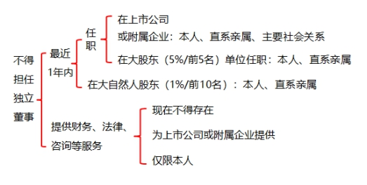 不得擔任獨立董事
