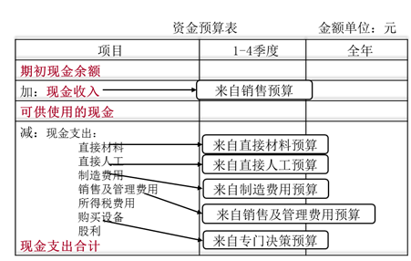 資金預(yù)算表