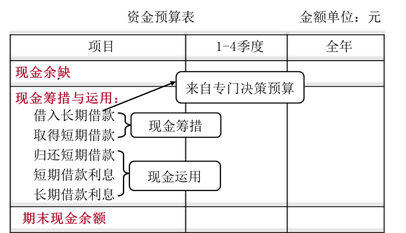 資金預(yù)算表1