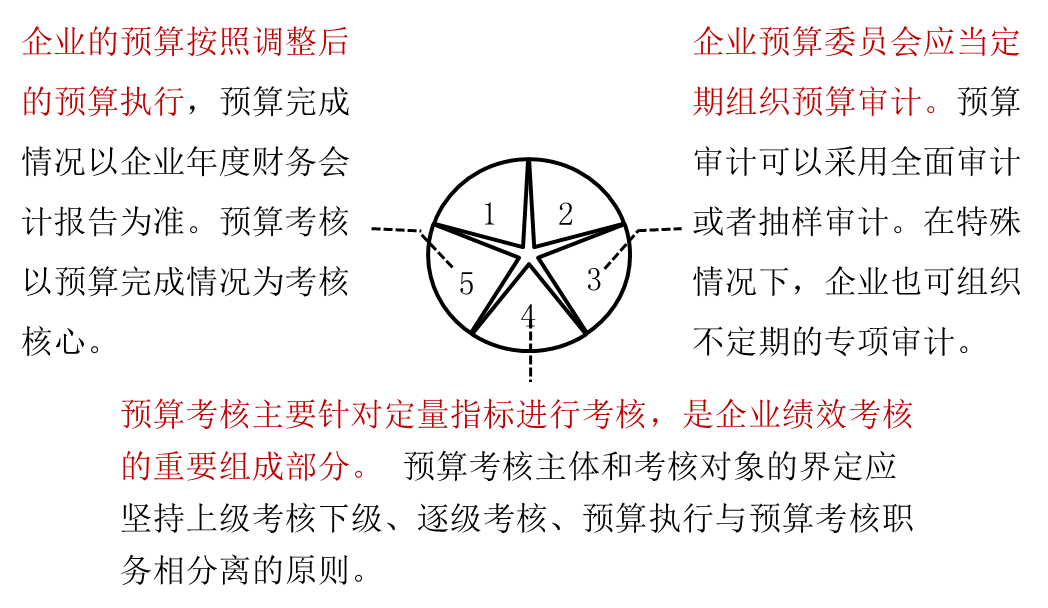 預(yù)算考核 預(yù)算考核