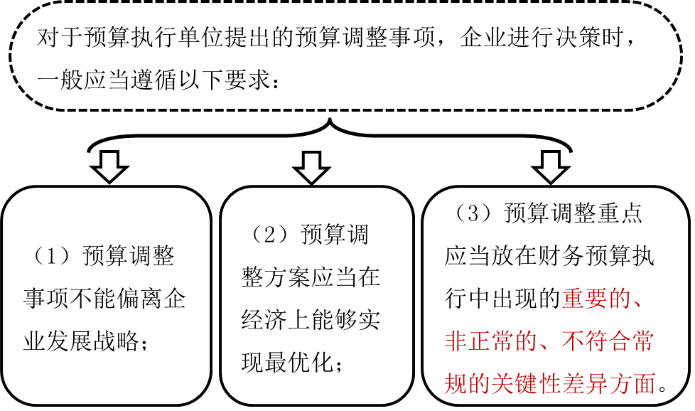 預(yù)算調(diào)整2 預(yù)算調(diào)整2