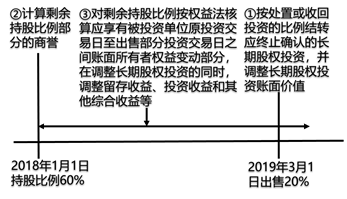 成本法核算轉權益法核算