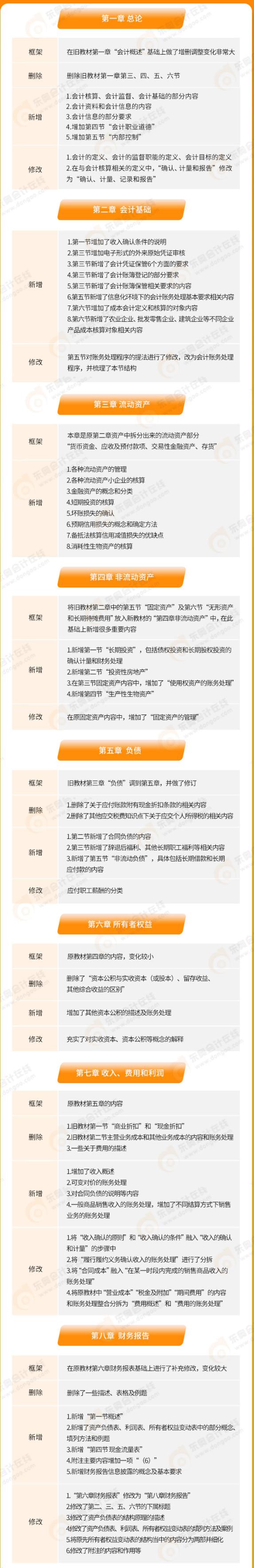 2022年《初級會計實務(wù)》教材變化