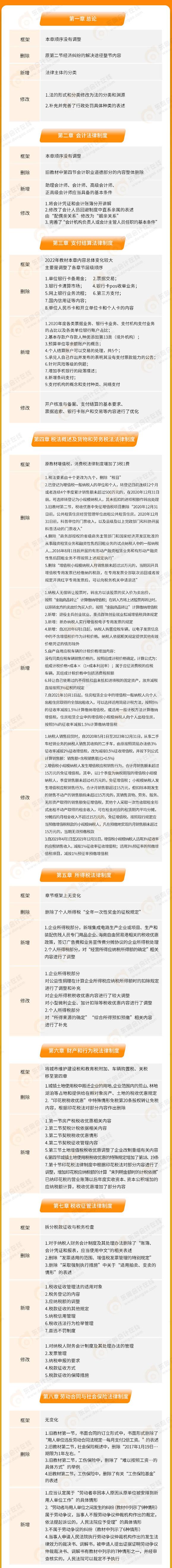 2022年《經(jīng)濟法基礎(chǔ)》教材變化