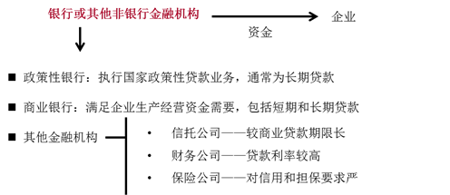 按提供貸款機構(gòu)分類 按提供貸款機構(gòu)分類