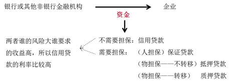 按資金是否需要擔保分類 按資金是否需要擔保分類