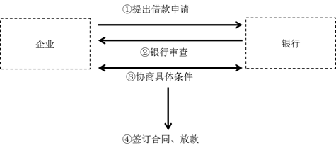 銀行借款的程序 銀行借款的程序