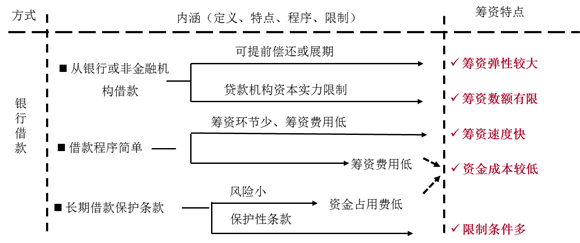 銀行借款的籌資特點 銀行借款的籌資特點