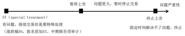 股票上市的暫停、終止和特殊處理