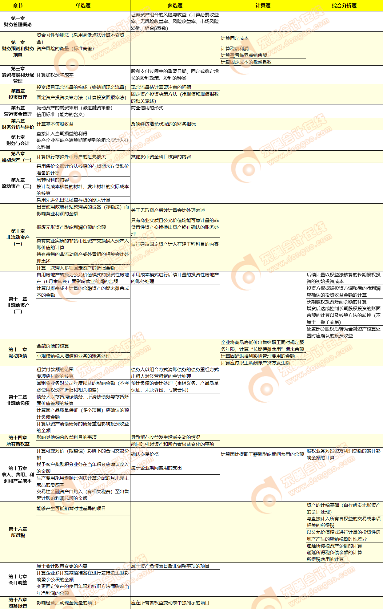 財(cái)務(wù)與會(huì)計(jì)考點(diǎn) 財(cái)務(wù)與會(huì)計(jì)考點(diǎn)