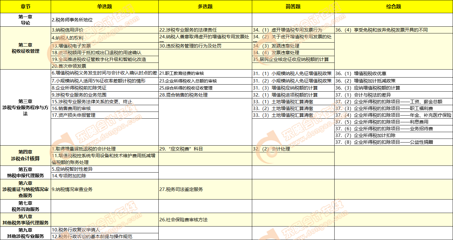 涉稅服務實務考點 涉稅服務實務考點