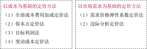 銷售定價(jià)管理 銷售定價(jià)管理