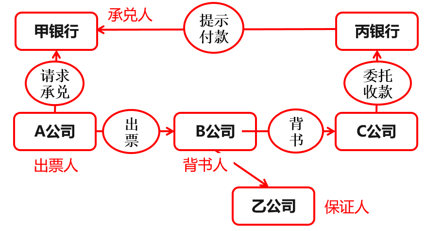 票據(jù)行為概述