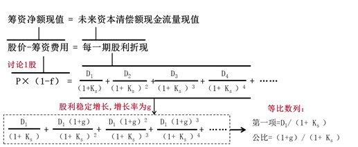 股利增長(zhǎng)模型