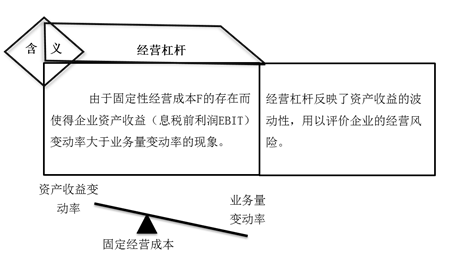 經(jīng)營(yíng)杠桿含義 經(jīng)營(yíng)杠桿含義