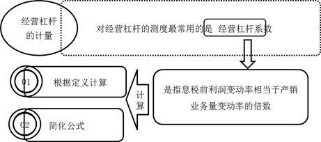 經(jīng)營(yíng)杠桿的計(jì)量 經(jīng)營(yíng)杠桿的計(jì)量