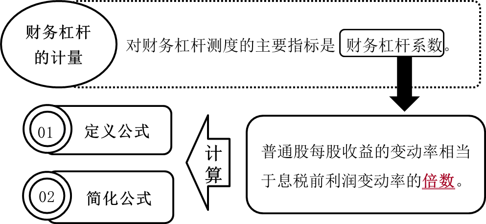 財(cái)務(wù)杠桿的計(jì)量 財(cái)務(wù)杠桿的計(jì)量