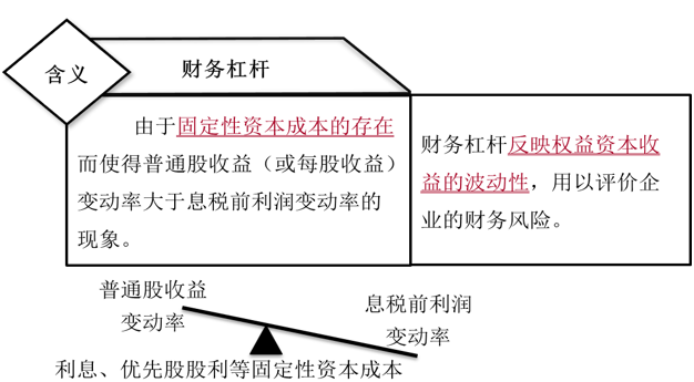 財(cái)務(wù)杠桿含義 財(cái)務(wù)杠桿含義