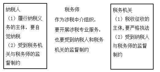 涉稅專(zhuān)業(yè)服務(wù)的地位與作用