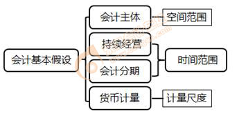 會計基本假設(shè) 會計基本假設(shè)