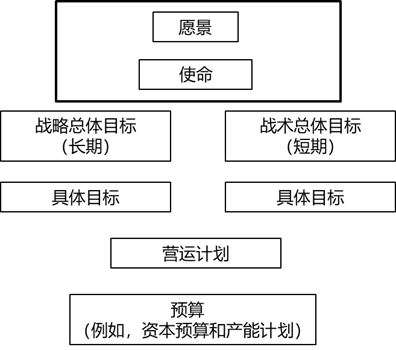 長期愿景、使命、總體目標和具體目標