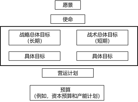長期愿景、使命、總體目標和具體目標