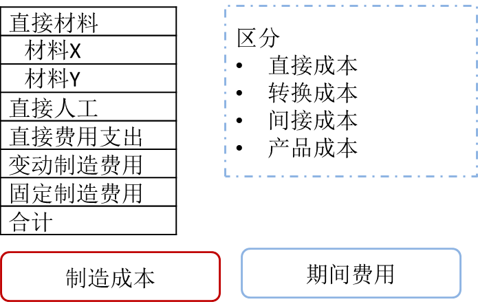 免費(fèi)課程：相關(guān)成本知識和成本性態(tài)