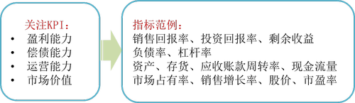免費(fèi)課程：平衡計(jì)分卡