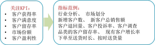 免費(fèi)課程：平衡計(jì)分卡