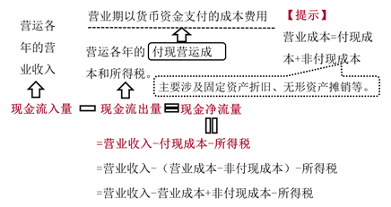 營業(yè)期 營業(yè)期